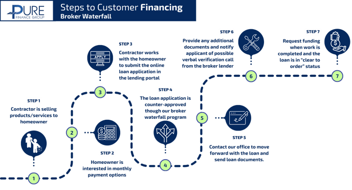 Financing Flow Chart-broker