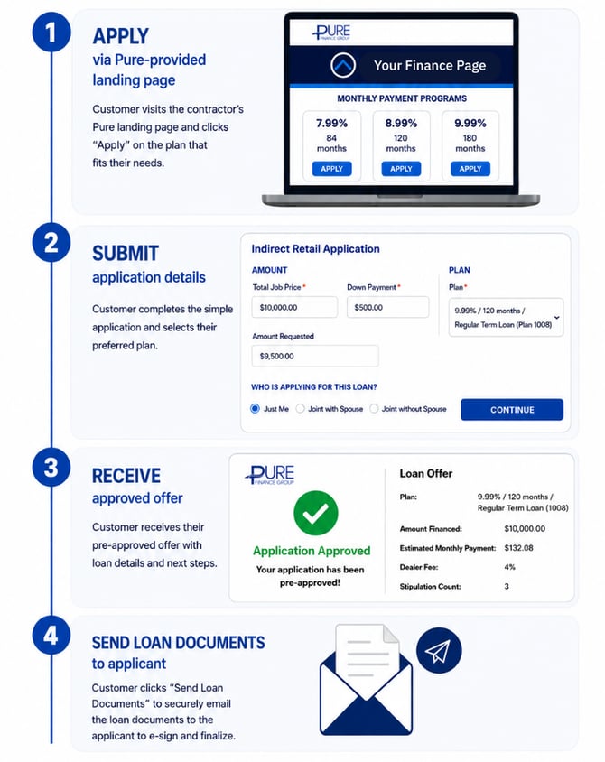 The Financing Journey (4)